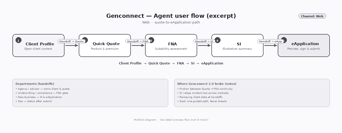 Genconnect &mdash; user flow, profile to eApplication