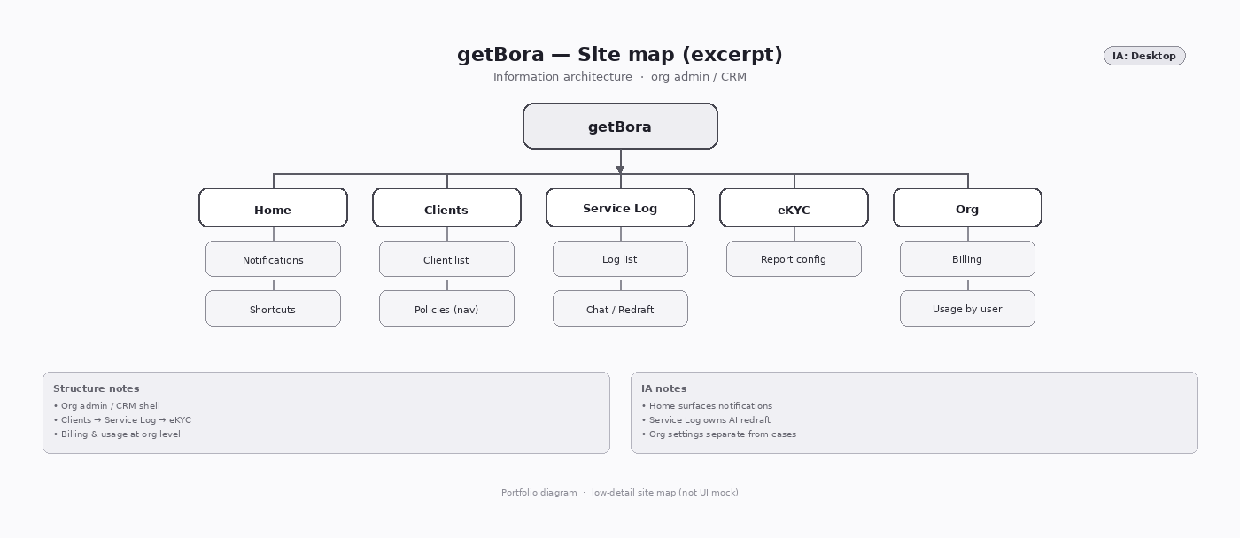getBora — Site map