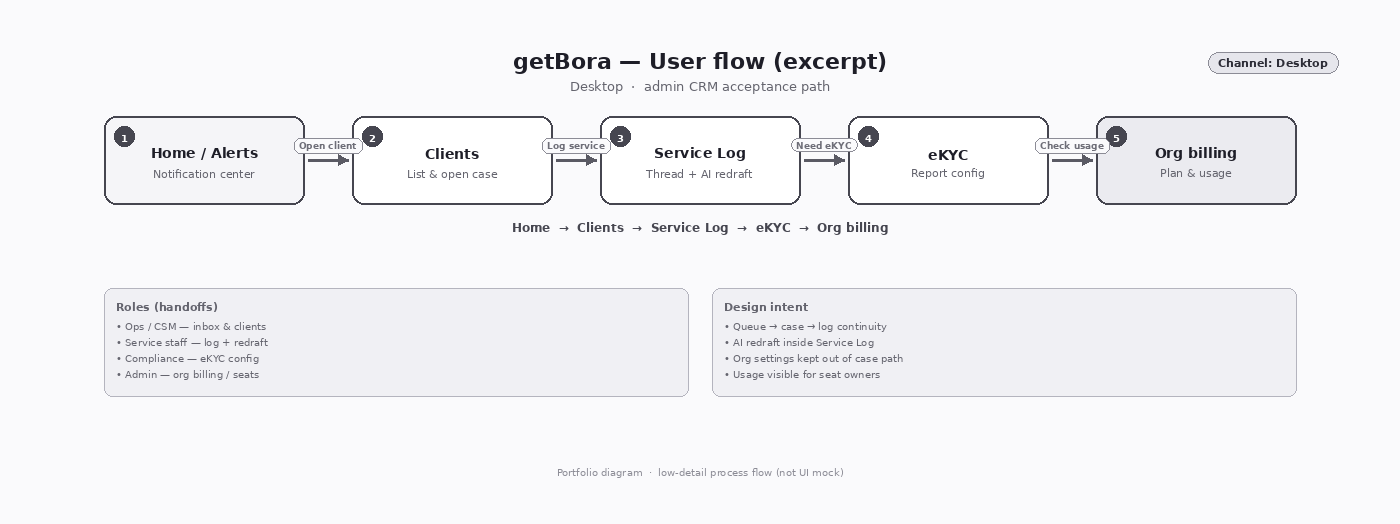 getBora — User flow