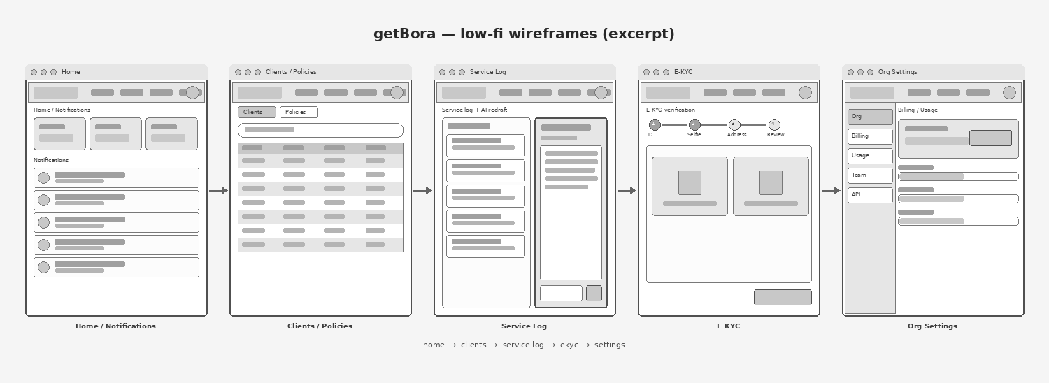 getBora — low-fi wireframe, admin CRM excerpt