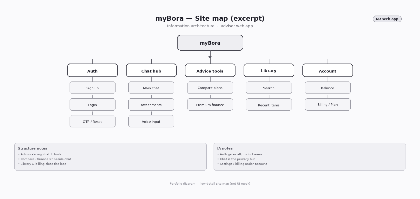 myBora &mdash; Site map