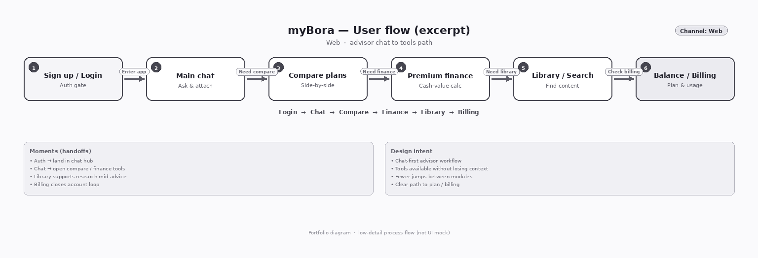 myBora &mdash; User flow
