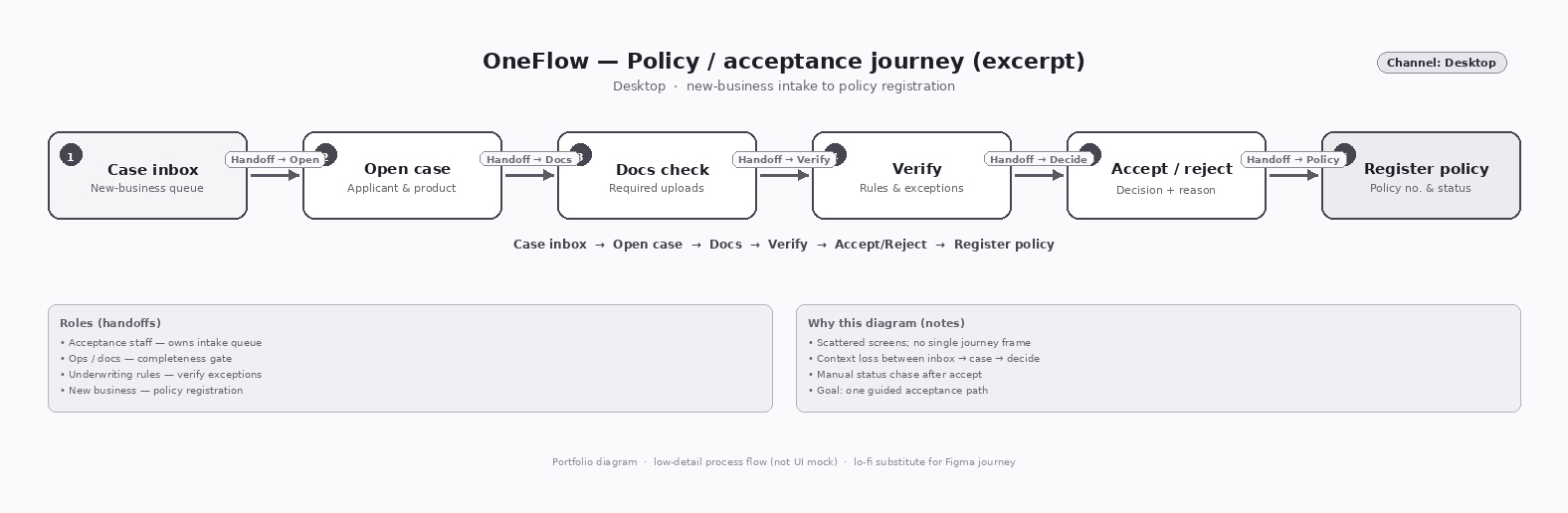 OneFlow &mdash; Policy / acceptance journey
